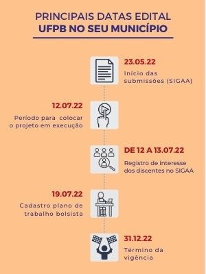 Principais datas EDITAL UFPB no seu município